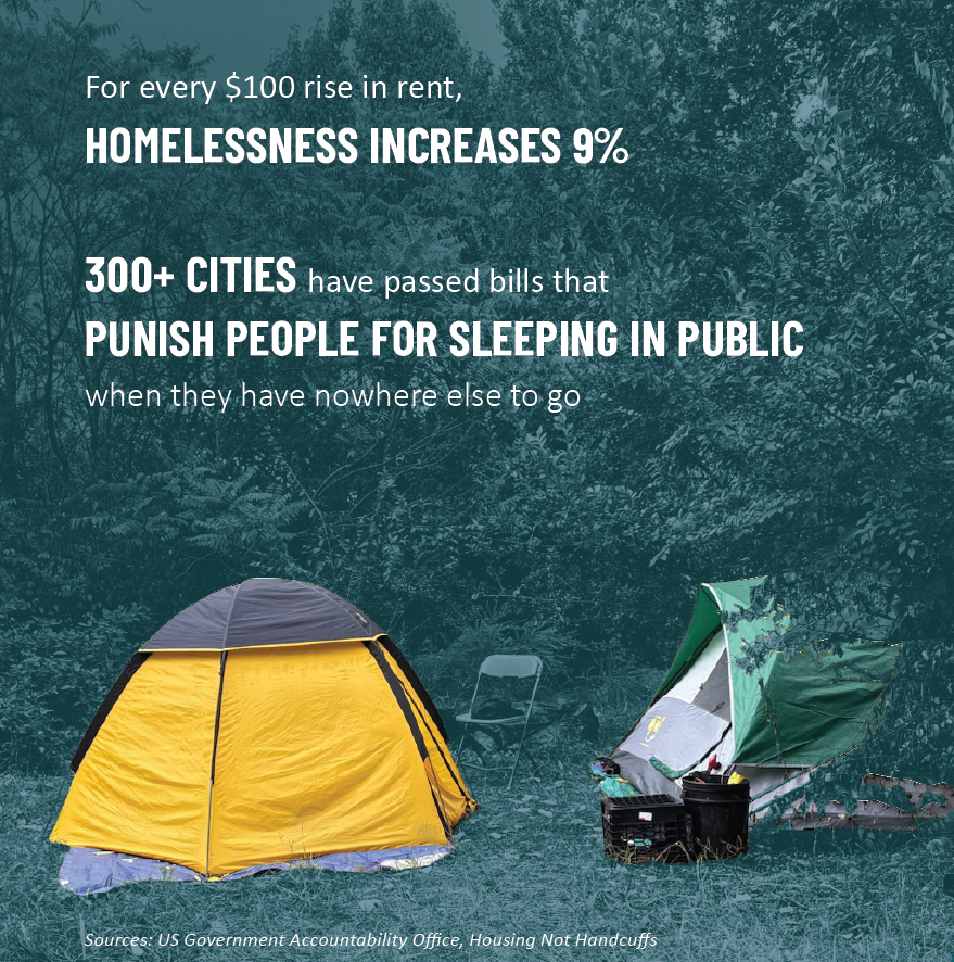 Two tents in a grassy area, with text overlaid: "For every $100 rise in rent, homelessness increases 9%." "300+ cities have passed bills that punish people for sleeping in public when they have nowhere else to go."