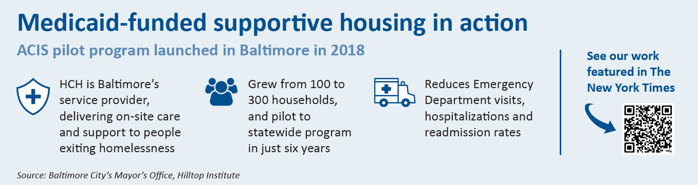 A blue-tone graphic reads, "Medicaid-funded supportive housing in action See our work featured in The New York Times ACIS pilot program launched in Baltimore in 2018. HCH is Baltimore’s service provider, delivering on-site care and support to people exiting homelessness. Grew from 100 to 300 households, and pilot to statewide program in just six years. Reduces Emergency Department visits, hospitalizations and readmission rates." A QR code is labeled, "See our work featured in The New York Times." Sources: Source: Baltimore City’s Mayor’s Office, Hilltop Institute.