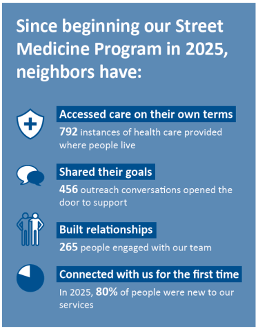 "Since beginning our Street Medicine Program in 2025, neighbors have: Accessed care on their own terms 792 instances of health care provided where people live Shared their goals 456 outreach conversations opened the door to support Built relationships 265 people engaged with our team Connected with us for the first time In 2025, 80% of people were new to our services."